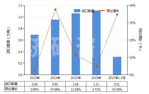 2013-2017年3月中國(guó)洗衣皂(呈條狀、塊狀或模制形狀的)(HS34011910)進(jìn)口量及增速統(tǒng)計(jì)